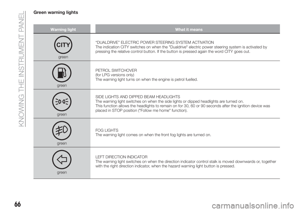 FIAT TIPO 5DOORS STATION WAGON 2018  Owner handbook (in English) Green warning lights
Warning light What it means
green“DUALDRIVE” ELECTRIC POWER STEERING SYSTEM ACTIVATION
The indication CITY switches on when the "Dualdrive" electric power steering sys