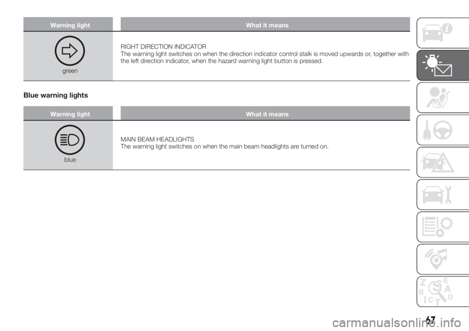 FIAT TIPO 5DOORS STATION WAGON 2018  Owner handbook (in English) Warning light What it means
greenRIGHT DIRECTION INDICATOR
The warning light switches on when the direction indicator control stalk is moved upwards or, together with
the left direction indicator, whe