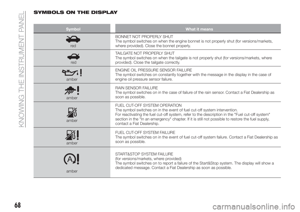 FIAT TIPO 5DOORS STATION WAGON 2018 Owner handbook (in English) SYMBOLS ON THE DISPLAY
Symbol What it means
redBONNET NOT PROPERLY SHUT
The symbol switches on when the engine bonnet is not properly shut (for versions/markets,
where provided). Close the bonnet prop FIAT TIPO 5DOORS STATION WAGON 2018 Owner handbook (in English) SYMBOLS ON THE DISPLAY
Symbol What it means
redBONNET NOT PROPERLY SHUT
The symbol switches on when the engine bonnet is not properly shut (for versions/markets,
where provided). Close the bonnet prop