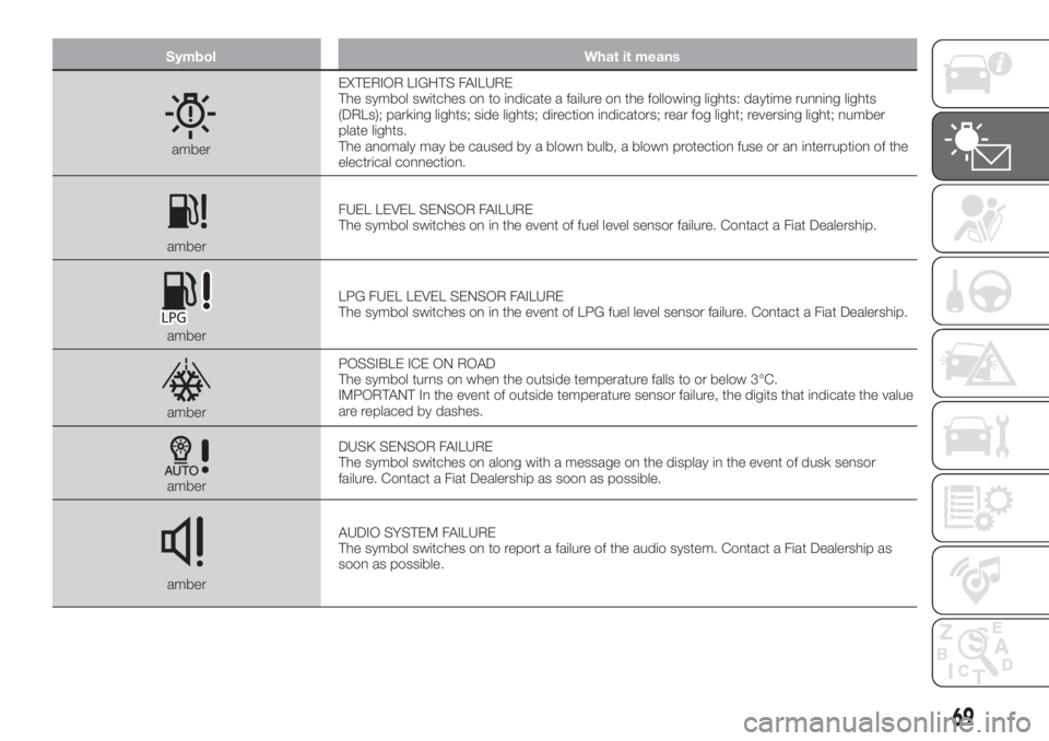 FIAT TIPO 5DOORS STATION WAGON 2018  Owner handbook (in English) Symbol What it means
amberEXTERIOR LIGHTS FAILURE
The symbol switches on to indicate a failure on the following lights: daytime running lights
(DRLs); parking lights; side lights; direction indicators