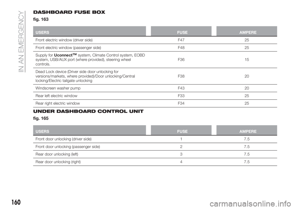 FIAT TIPO 5DOORS STATION WAGON 2020  Owner handbook (in English) DASHBOARD FUSE BOX
fig. 163
USERSFUSE AMPERE
Front electric window (driver side) F47 25
Front electric window (passenger side) F48 25
Supply forUconnect
™system, Climate Control system, EOBD
system,