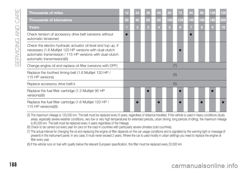FIAT TIPO 5DOORS STATION WAGON 2020  Owner handbook (in English) Thousands of miles12 24 36 48 60 72 84 96 108 120
Thousands of kilometres20 40 60 80 100 120 140 160 180 200
Years12345678910
Check tension of accessory drive belt (versions without
automatic tensione