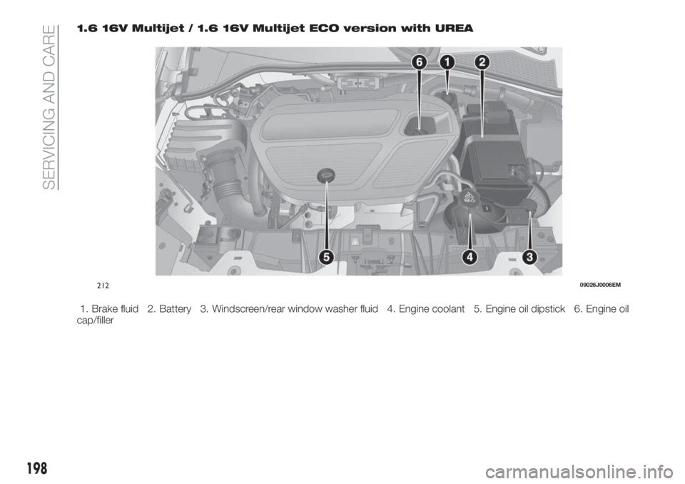 FIAT TIPO 5DOORS STATION WAGON 2020  Owner handbook (in English) 1.6 16V Multijet / 1.6 16V Multijet ECO version with UREA
1. Brake fluid 2. Battery 3. Windscreen/rear window washer fluid 4. Engine coolant 5. Engine oil dipstick 6. Engine oil
cap/filler
21209026J00