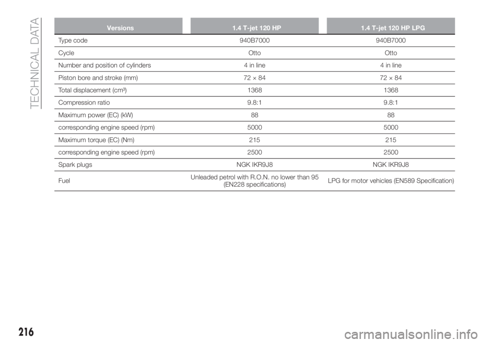 FIAT TIPO 5DOORS STATION WAGON 2020  Owner handbook (in English) Versions 1.4 T-jet 120 HP 1.4 T-jet 120 HP LPG
Type code 940B7000 940B7000
Cycle Otto Otto
Number and position of cylinders 4 in line 4 in line
Piston bore and stroke (mm) 72 × 84 72 × 84
Total disp