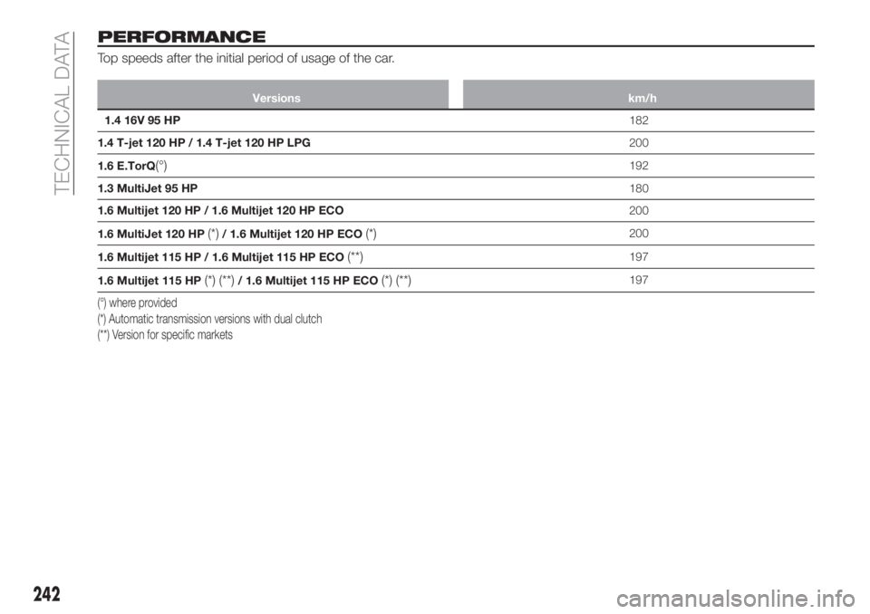FIAT TIPO 5DOORS STATION WAGON 2020 Owner handbook (in English) PERFORMANCE
Top speeds after the initial period of usage of the car.
Versions km/h
1.4 16V 95 HP182
1.4 T-jet 120 HP / 1.4 T-jet 120 HP LPG200
1.6 E.TorQ
(°)192
1.3 MultiJet 95 HP180
1.6 Multijet 120 FIAT TIPO 5DOORS STATION WAGON 2020 Owner handbook (in English) PERFORMANCE
Top speeds after the initial period of usage of the car.
Versions km/h
1.4 16V 95 HP182
1.4 T-jet 120 HP / 1.4 T-jet 120 HP LPG200
1.6 E.TorQ
(°)192
1.3 MultiJet 95 HP180
1.6 Multijet 120