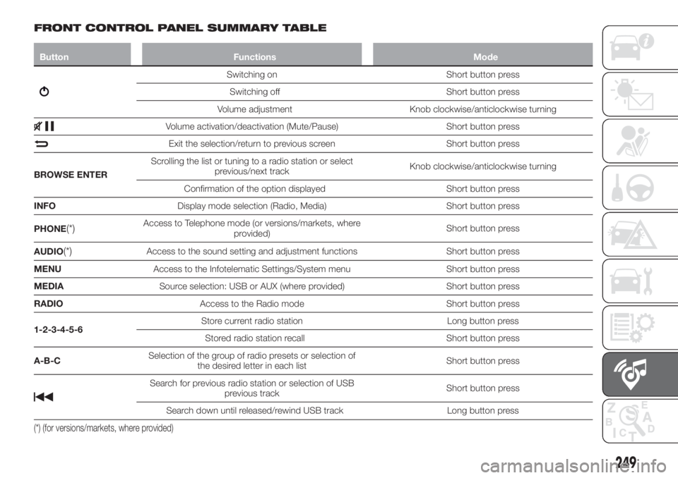 FIAT TIPO 5DOORS STATION WAGON 2020  Owner handbook (in English) FRONT CONTROL PANEL SUMMARY TABLE
Button Functions Mode
Switching on Short button press
Switching off Short button press
Volume adjustment Knob clockwise/anticlockwise turning
Volume activation/deacti