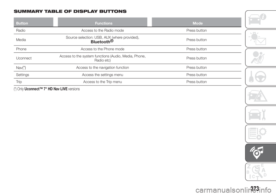 FIAT TIPO 5DOORS STATION WAGON 2019 Owner handbook (in English) SUMMARY TABLE OF DISPLAY BUTTONS
Button Functions Mode
Radio Access to the Radio mode Press button
MediaSource selection: USB, AUX (where provided),
Bluetooth®Press button
Phone Access to the Phone m FIAT TIPO 5DOORS STATION WAGON 2019 Owner handbook (in English) SUMMARY TABLE OF DISPLAY BUTTONS
Button Functions Mode
Radio Access to the Radio mode Press button
MediaSource selection: USB, AUX (where provided),
Bluetooth®Press button
Phone Access to the Phone m