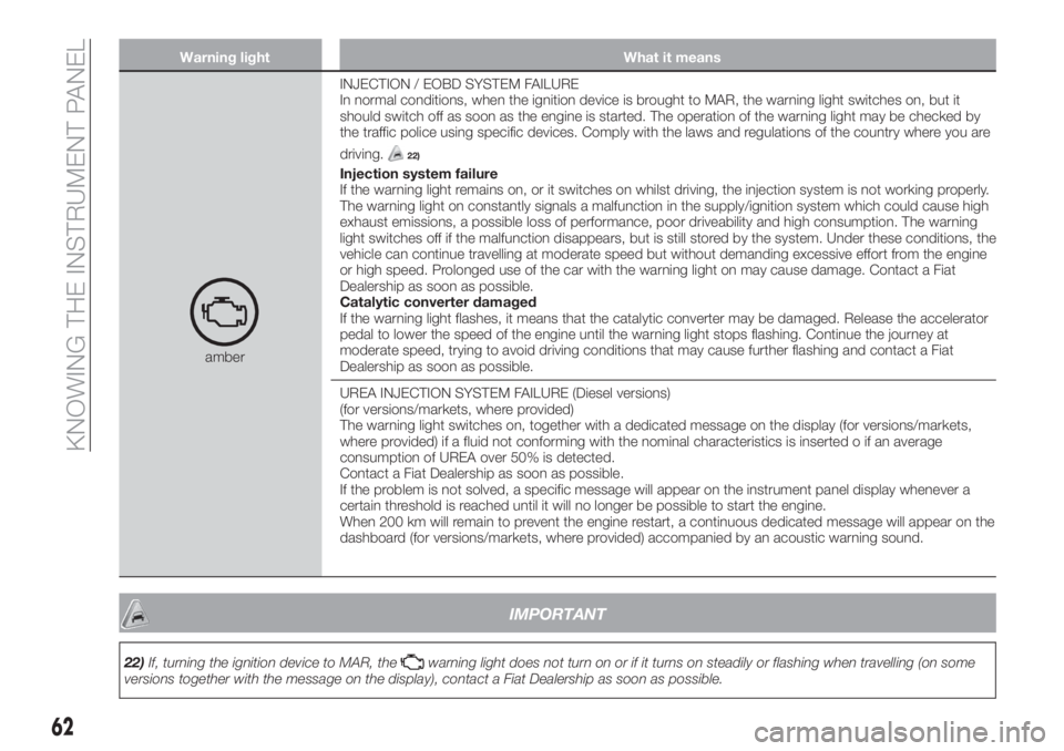 FIAT TIPO 5DOORS STATION WAGON 2020 Owner handbook (in English) Warning light What it means
amberINJECTION / EOBD SYSTEM FAILURE
In normal conditions, when the ignition device is brought to MAR, the warning light switches on, but it
should switch off as soon as th FIAT TIPO 5DOORS STATION WAGON 2020 Owner handbook (in English) Warning light What it means
amberINJECTION / EOBD SYSTEM FAILURE
In normal conditions, when the ignition device is brought to MAR, the warning light switches on, but it
should switch off as soon as th