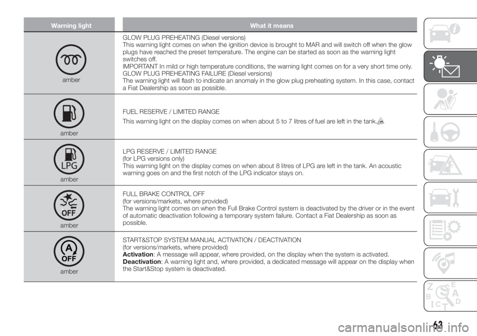 FIAT TIPO 5DOORS STATION WAGON 2019  Owner handbook (in English) Warning light What it means
amberGLOW PLUG PREHEATING (Diesel versions)
This warning light comes on when the ignition device is brought to MAR and will switch off when the glow
plugs have reached the 