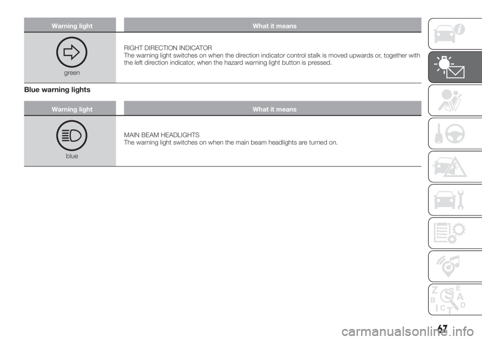 FIAT TIPO 5DOORS STATION WAGON 2019 Owner handbook (in English) Warning light What it means
greenRIGHT DIRECTION INDICATOR
The warning light switches on when the direction indicator control stalk is moved upwards or, together with
the left direction indicator, whe FIAT TIPO 5DOORS STATION WAGON 2019 Owner handbook (in English) Warning light What it means
greenRIGHT DIRECTION INDICATOR
The warning light switches on when the direction indicator control stalk is moved upwards or, together with
the left direction indicator, whe