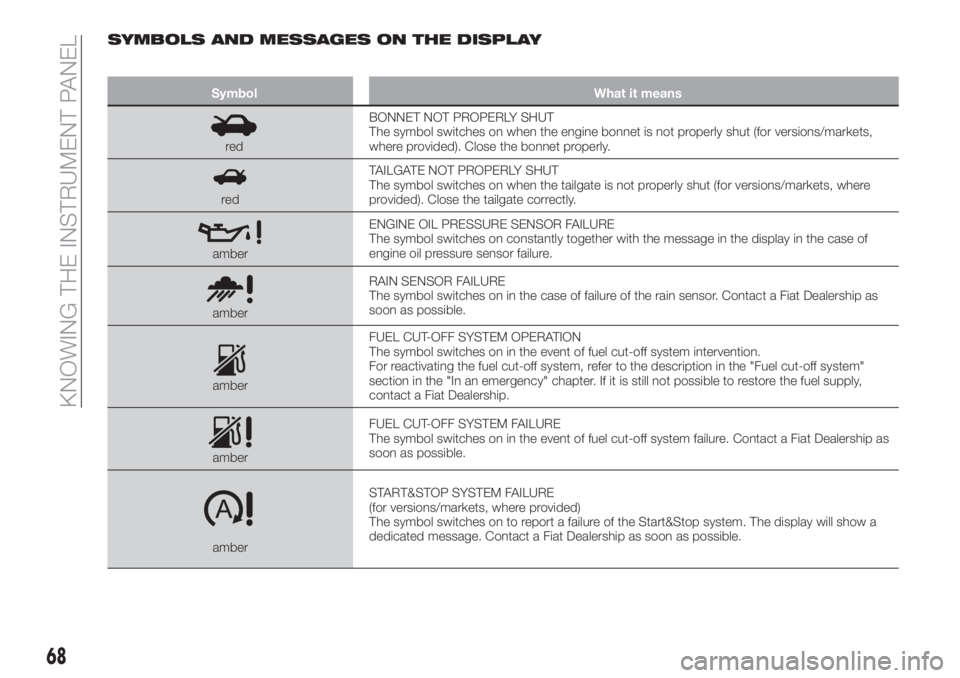 FIAT TIPO 5DOORS STATION WAGON 2020 Owner handbook (in English) SYMBOLS AND MESSAGES ON THE DISPLAY
Symbol What it means
redBONNET NOT PROPERLY SHUT
The symbol switches on when the engine bonnet is not properly shut (for versions/markets,
where provided). Close th FIAT TIPO 5DOORS STATION WAGON 2020 Owner handbook (in English) SYMBOLS AND MESSAGES ON THE DISPLAY
Symbol What it means
redBONNET NOT PROPERLY SHUT
The symbol switches on when the engine bonnet is not properly shut (for versions/markets,
where provided). Close th