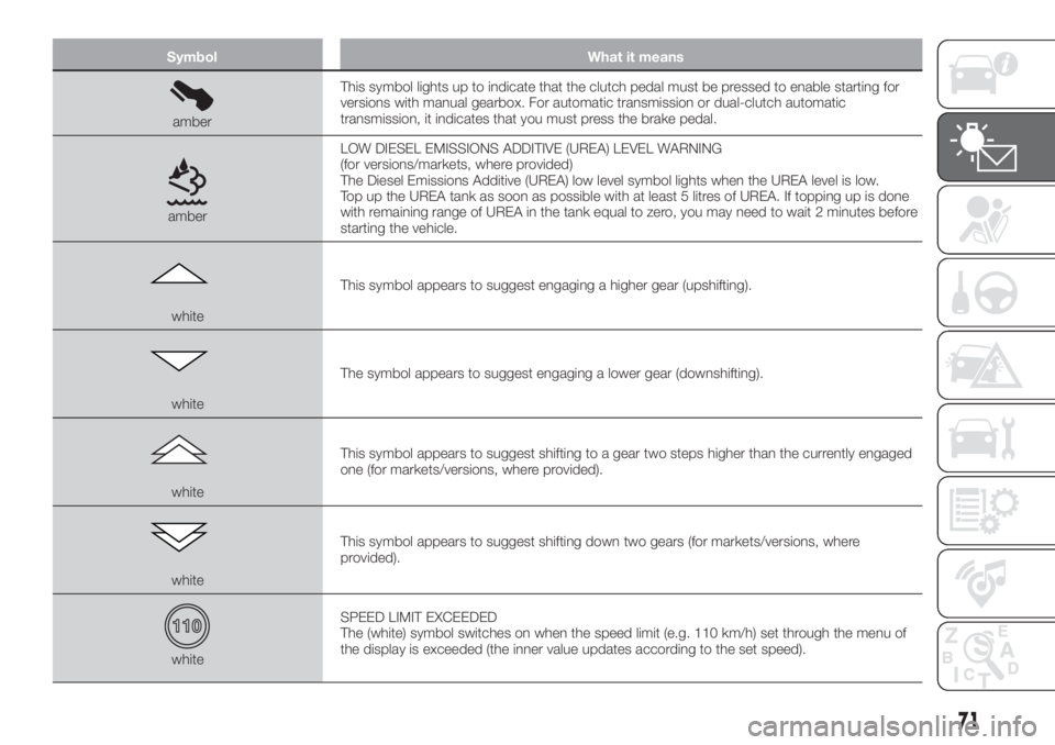 FIAT TIPO 5DOORS STATION WAGON 2020 Owner handbook (in English) Symbol What it means
amberThis symbol lights up to indicate that the clutch pedal must be pressed to enable starting for
versions with manual gearbox. For automatic transmission or dual-clutch automat FIAT TIPO 5DOORS STATION WAGON 2020 Owner handbook (in English) Symbol What it means
amberThis symbol lights up to indicate that the clutch pedal must be pressed to enable starting for
versions with manual gearbox. For automatic transmission or dual-clutch automat