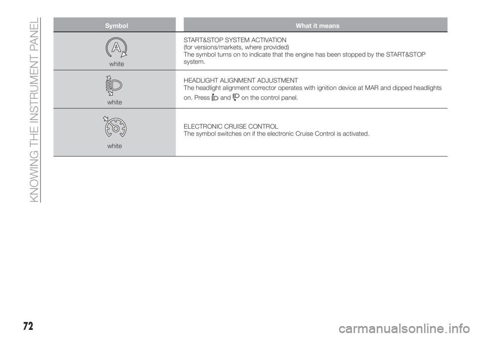 FIAT TIPO 5DOORS STATION WAGON 2020  Owner handbook (in English) Symbol What it means
whiteSTART&STOP SYSTEM ACTIVATION
(for versions/markets, where provided)
The symbol turns on to indicate that the engine has been stopped by the START&STOP
system.
whiteHEADLIGHT 