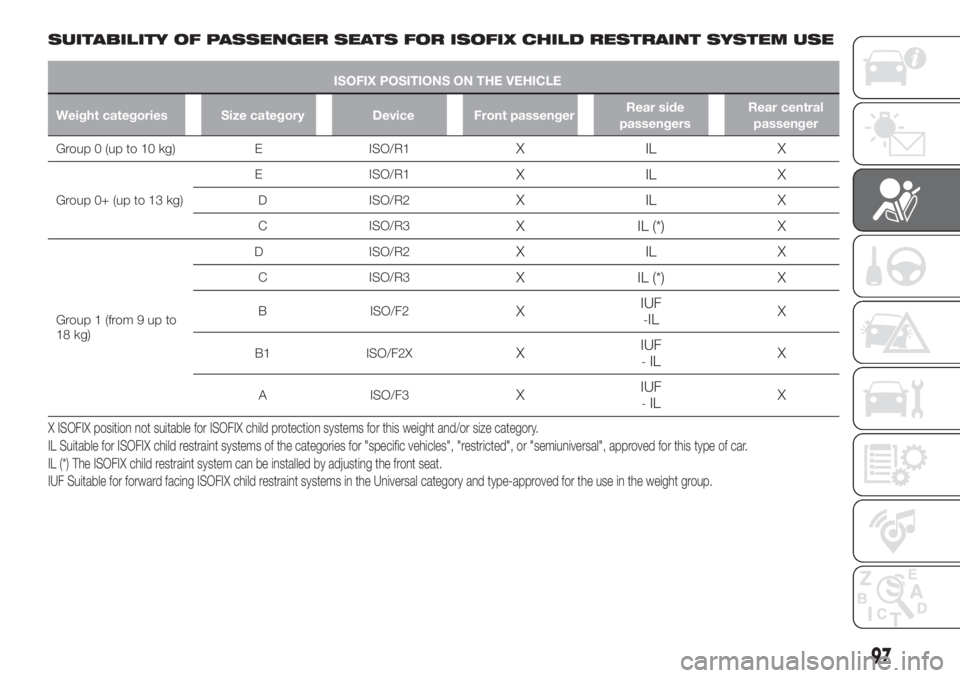 FIAT TIPO 5DOORS STATION WAGON 2020  Owner handbook (in English) SUITABILITY OF PASSENGER SEATS FOR ISOFIX CHILD RESTRAINT SYSTEM USE
ISOFIX POSITIONS ON THE VEHICLE
Weight categories Size category Device Front passengerRear side
passengersRear central
passenger
Gr