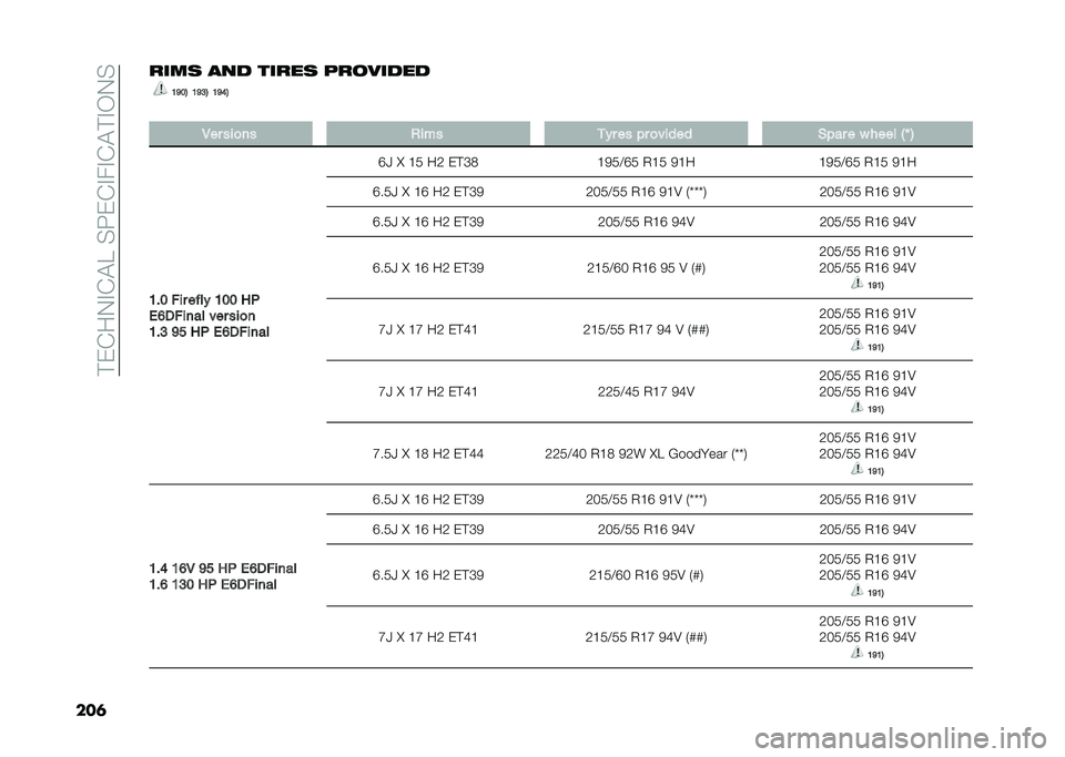 FIAT TIPO 5DOORS STATION WAGON 2021  Owner handbook (in English) �� �&�%��-�"�%�!�C��$�G�&�%�"��"�%�!� �"�,�-�$
���	����	 ��� �����	 �������� �9�>�6�0 �9�>�@�0 �9�>�:�0
� �.�� ���
�� ���� �
�� �� �� �
����� �%��� � 