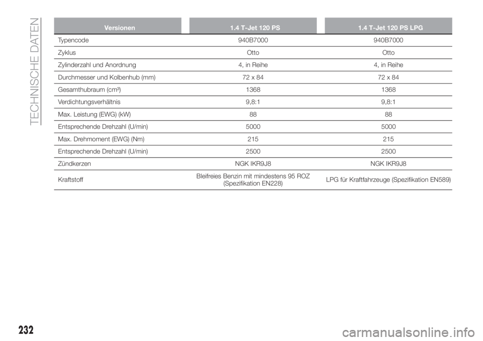 FIAT TIPO 5DOORS STATION WAGON 2019 Betriebsanleitung (in German) Versionen 1.4 T-Jet 120 PS 1.4 T-Jet 120 PS LPG
Typencode 940B7000 940B7000
Zyklus Otto Otto
Zylinderzahl und Anordnung 4, in Reihe 4, in Reihe
Durchmesser und Kolbenhub (mm) 72 x 84 72 x 84
Gesamthub FIAT TIPO 5DOORS STATION WAGON 2019 Betriebsanleitung (in German) Versionen 1.4 T-Jet 120 PS 1.4 T-Jet 120 PS LPG
Typencode 940B7000 940B7000
Zyklus Otto Otto
Zylinderzahl und Anordnung 4, in Reihe 4, in Reihe
Durchmesser und Kolbenhub (mm) 72 x 84 72 x 84
Gesamthub