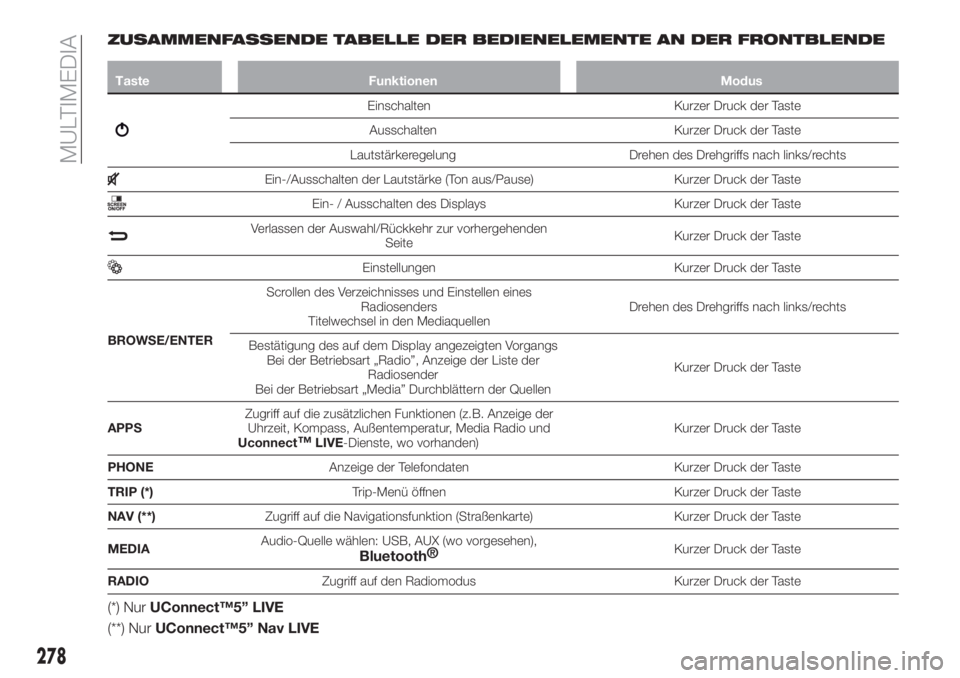 FIAT TIPO 5DOORS STATION WAGON 2020  Betriebsanleitung (in German) ZUSAMMENFASSENDE TABELLE DER BEDIENELEMENTE AN DER FRONTBLENDE
Taste Funktionen Modus
Einschalten Kurzer Druck der Taste
Ausschalten Kurzer Druck der Taste
Lautstärkeregelung Drehen des Drehgriffs na