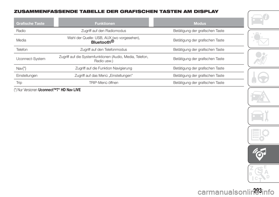 FIAT TIPO 5DOORS STATION WAGON 2020  Betriebsanleitung (in German) ZUSAMMENFASSENDE TABELLE DER GRAFISCHEN TASTEN AM DISPLAY
Grafische Taste Funktionen Modus
Radio Zugriff auf den Radiomodus Betätigung der grafischen Taste
MediaWahl der Quelle: USB, AUX (wo vorgeseh