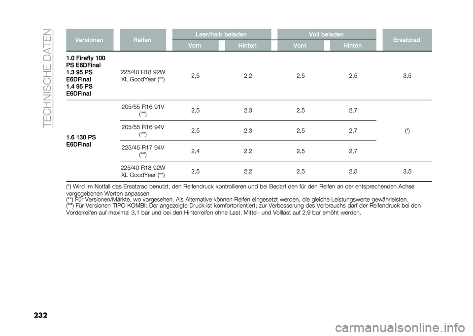 FIAT TIPO 5DOORS STATION WAGON 2021  Betriebsanleitung (in German) ��$�&�H�/�+�
��H�/�&��-�#�$�&�+
��� ��� ����
��
 �2�����
 ���� �;���� �������
 ���� �������

�&� ����� ��
��� �
 �8��
���
 ��� �
 �8��
���

