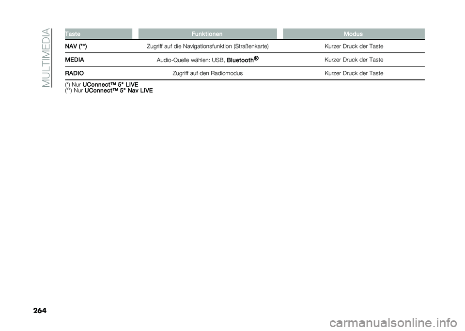 FIAT TIPO 5DOORS STATION WAGON 2021  Betriebsanleitung (in German) ��(�@�"�$�
�(�&�-�
�#
��	� �3���� ��	�
� ����
��
 �$���	�
�)�� �4�U �U �5 �6������ ��� ���	 �+����������
�������� �4����� �	������	�7 �>����	�