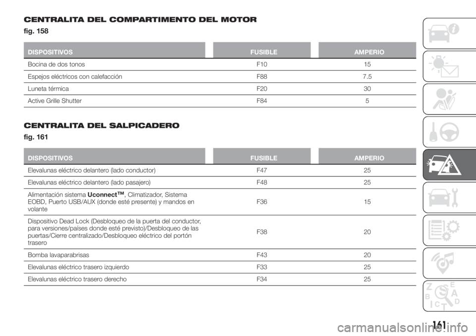 FIAT TIPO 5DOORS STATION WAGON 2018  Manual de Empleo y Cuidado (in Spanish) CENTRALITA DEL COMPARTIMENTO DEL MOTOR
fig. 158
DISPOSITIVOS FUSIBLE AMPERIO
Bocina de dos tonos F10 15
Espejos eléctricos con calefacción F88 7.5
Luneta térmica F20 30
Active Grille Shutter F84 5
