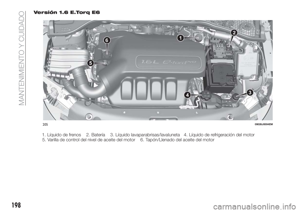 FIAT TIPO 5DOORS STATION WAGON 2018 Manual de Empleo y Cuidado (in Spanish) Versión 1.6 E.Torq E6
1. Líquido de frenos 2. Batería 3. Líquido lavaparabrisas/lavaluneta 4. Líquido de refrigeración del motor
5. Varilla de control del nivel de aceite del motor 6. Tapón/Lle FIAT TIPO 5DOORS STATION WAGON 2018 Manual de Empleo y Cuidado (in Spanish) Versión 1.6 E.Torq E6
1. Líquido de frenos 2. Batería 3. Líquido lavaparabrisas/lavaluneta 4. Líquido de refrigeración del motor
5. Varilla de control del nivel de aceite del motor 6. Tapón/Lle
