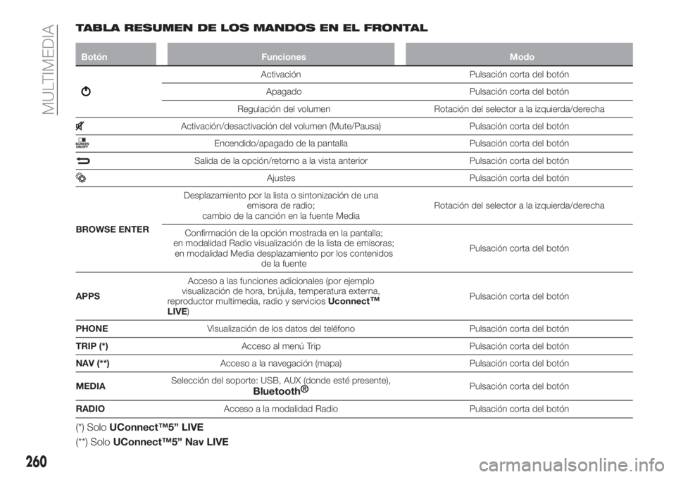 FIAT TIPO 5DOORS STATION WAGON 2018  Manual de Empleo y Cuidado (in Spanish) TABLA RESUMEN DE LOS MANDOS EN EL FRONTAL
Botón Funciones Modo
Activación Pulsación corta del botón
Apagado Pulsación corta del botón
Regulación del volumen Rotación del selector a la izquierd