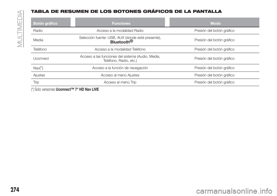 FIAT TIPO 5DOORS STATION WAGON 2018  Manual de Empleo y Cuidado (in Spanish) TABLA DE RESUMEN DE LOS BOTONES GRÁFICOS DE LA PANTALLA
Botón gráfico Funciones Modo
Radio Acceso a la modalidad Radio Presión del botón gráfico
MediaSelección fuente: USB, AUX (donde esté pre