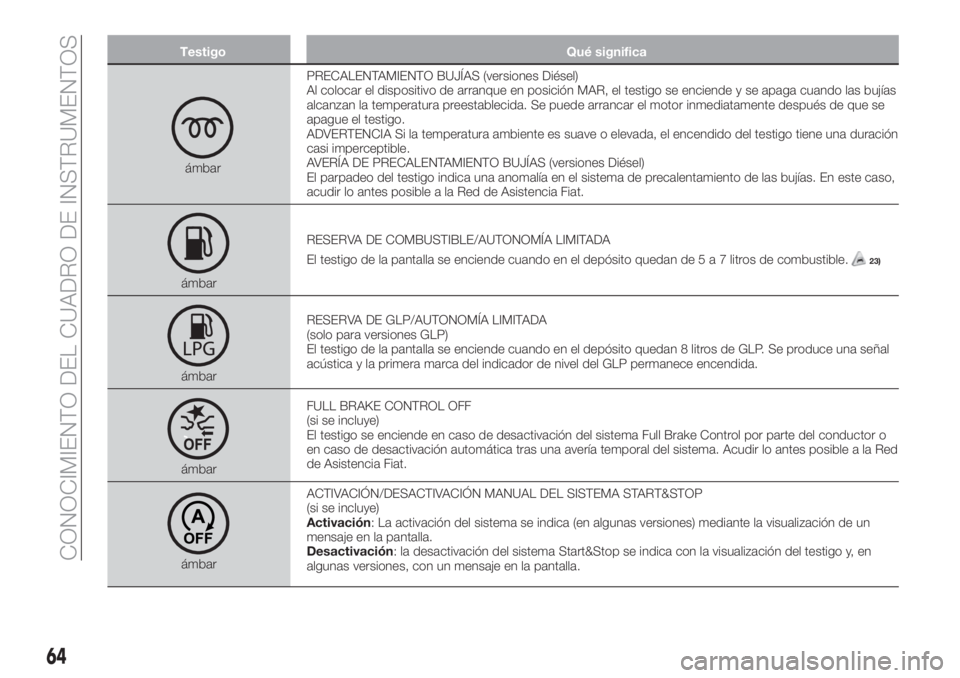 FIAT TIPO 5DOORS STATION WAGON 2018  Manual de Empleo y Cuidado (in Spanish) Testigo Qué significa
ámbarPRECALENTAMIENTO BUJÍAS (versiones Diésel)
Al colocar el dispositivo de arranque en posición MAR, el testigo se enciende y se apaga cuando las bujías
alcanzan la tempe