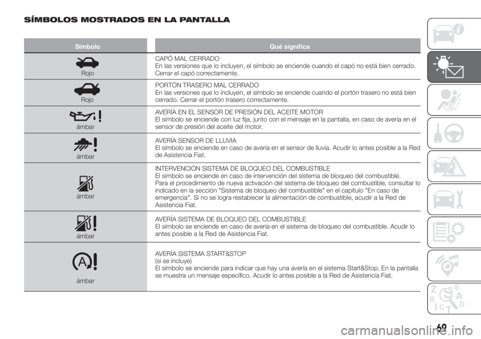 FIAT TIPO 5DOORS STATION WAGON 2018  Manual de Empleo y Cuidado (in Spanish) SÍMBOLOS MOSTRADOS EN LA PANTALLA
Símbolo Qué significa
RojoCAPÓ MAL CERRADO
En las versiones que lo incluyen, el símbolo se enciende cuando el capó no está bien cerrado.
Cerrar el capó correc