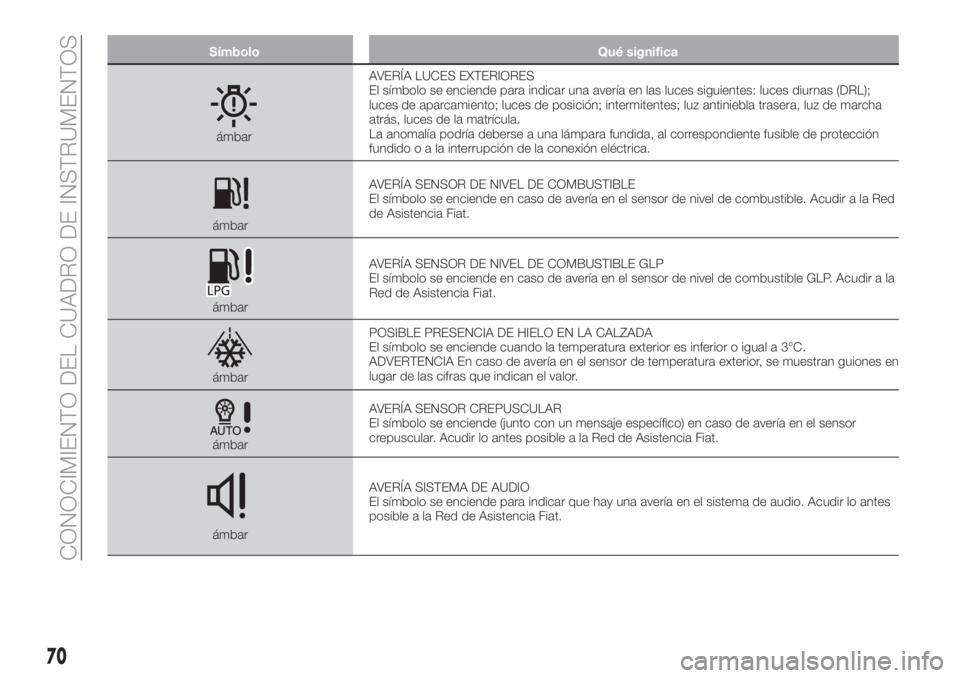 FIAT TIPO 5DOORS STATION WAGON 2018  Manual de Empleo y Cuidado (in Spanish) Símbolo Qué significa
ámbarAVERÍA LUCES EXTERIORES
El símbolo se enciende para indicar una avería en las luces siguientes: luces diurnas (DRL);
luces de aparcamiento; luces de posición; intermi