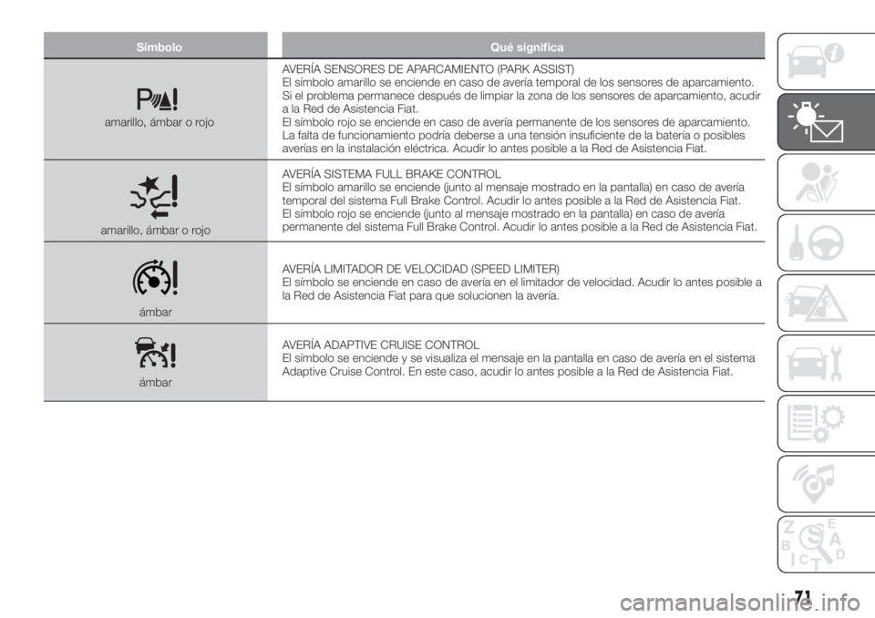FIAT TIPO 5DOORS STATION WAGON 2018  Manual de Empleo y Cuidado (in Spanish) Símbolo Qué significa
amarillo, ámbar o rojoAVERÍA SENSORES DE APARCAMIENTO (PARK ASSIST)
El símbolo amarillo se enciende en caso de avería temporal de los sensores de aparcamiento.
Si el proble