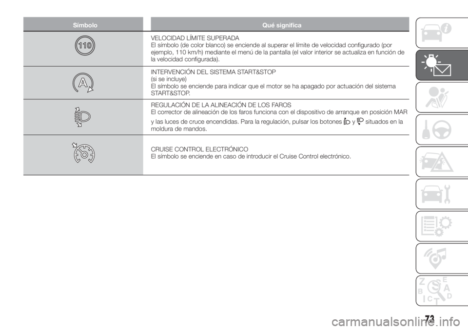 FIAT TIPO 5DOORS STATION WAGON 2018  Manual de Empleo y Cuidado (in Spanish) Símbolo Qué significa
VELOCIDAD LÍMITE SUPERADA
El símbolo (de color blanco) se enciende al superar el límite de velocidad configurado (por
ejemplo, 110 km/h) mediante el menú de la pantalla (el