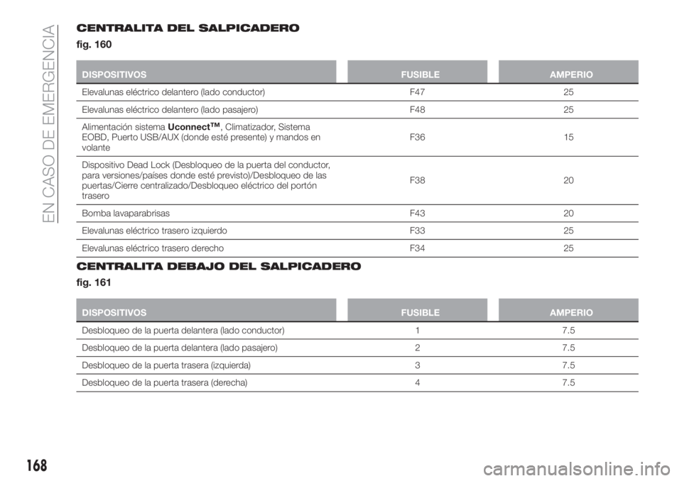 FIAT TIPO 5DOORS STATION WAGON 2020  Manual de Empleo y Cuidado (in Spanish) CENTRALITA DEL SALPICADERO
fig. 160
DISPOSITIVOS FUSIBLE AMPERIO
Elevalunas eléctrico delantero (lado conductor) F47 25
Elevalunas eléctrico delantero (lado pasajero) F48 25
Alimentación sistemaUco