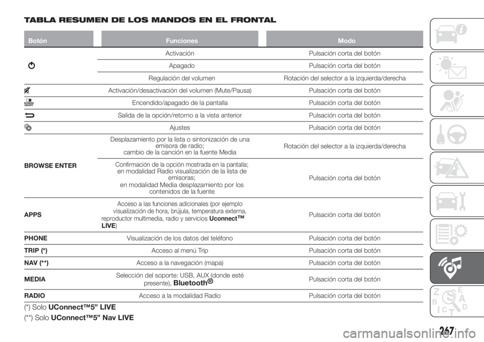 FIAT TIPO 5DOORS STATION WAGON 2020 Manual de Empleo y Cuidado (in Spanish) TABLA RESUMEN DE LOS MANDOS EN EL FRONTAL
Botón Funciones Modo
Activación Pulsación corta del botón
Apagado Pulsación corta del botón
Regulación del volumen Rotación del selector a la izquierd FIAT TIPO 5DOORS STATION WAGON 2020 Manual de Empleo y Cuidado (in Spanish) TABLA RESUMEN DE LOS MANDOS EN EL FRONTAL
Botón Funciones Modo
Activación Pulsación corta del botón
Apagado Pulsación corta del botón
Regulación del volumen Rotación del selector a la izquierd