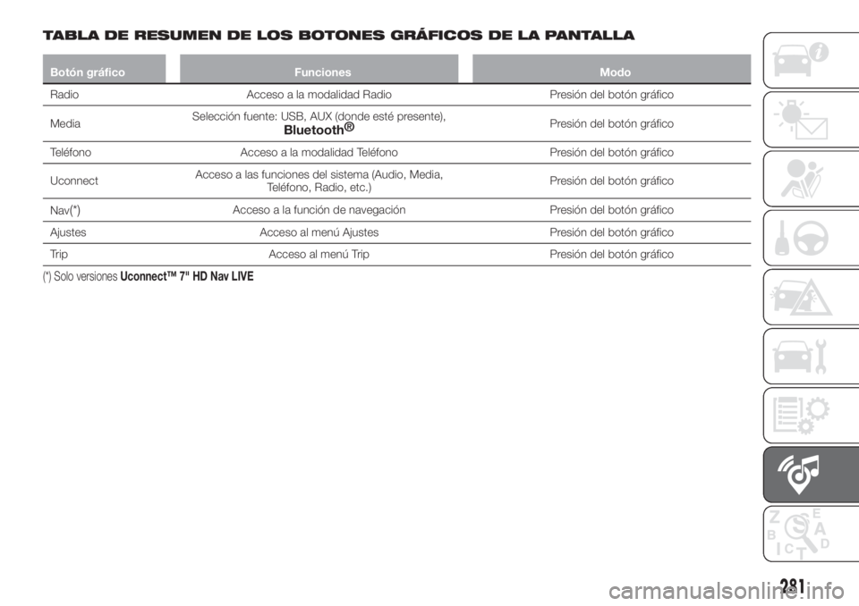 FIAT TIPO 5DOORS STATION WAGON 2020 Manual de Empleo y Cuidado (in Spanish) TABLA DE RESUMEN DE LOS BOTONES GRÁFICOS DE LA PANTALLA
Botón gráfico Funciones Modo
Radio Acceso a la modalidad Radio Presión del botón gráfico
MediaSelección fuente: USB, AUX (donde esté pre FIAT TIPO 5DOORS STATION WAGON 2020 Manual de Empleo y Cuidado (in Spanish) TABLA DE RESUMEN DE LOS BOTONES GRÁFICOS DE LA PANTALLA
Botón gráfico Funciones Modo
Radio Acceso a la modalidad Radio Presión del botón gráfico
MediaSelección fuente: USB, AUX (donde esté pre