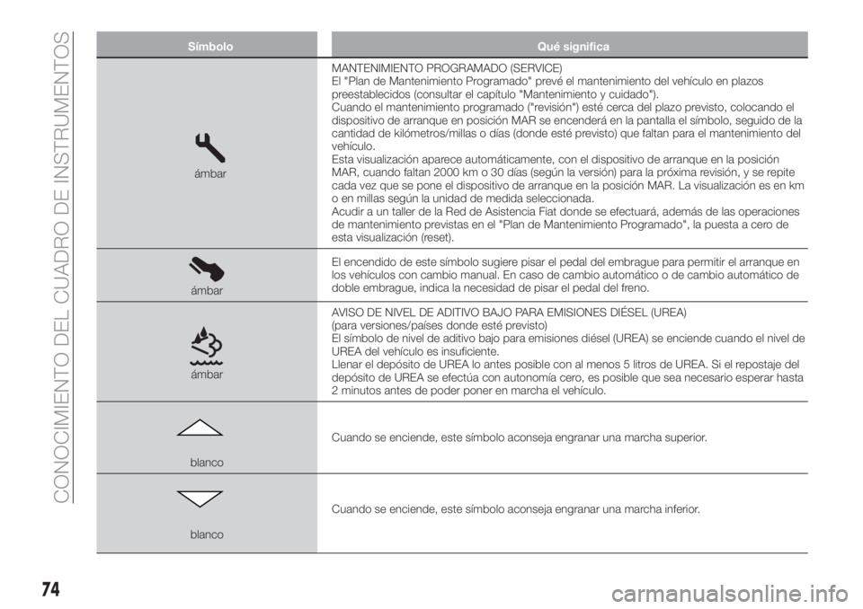 FIAT TIPO 5DOORS STATION WAGON 2020  Manual de Empleo y Cuidado (in Spanish) Símbolo Qué significa
ámbarMANTENIMIENTO PROGRAMADO (SERVICE)
El "Plan de Mantenimiento Programado" prevé el mantenimiento del vehículo en plazos
preestablecidos (consultar el capítulo &