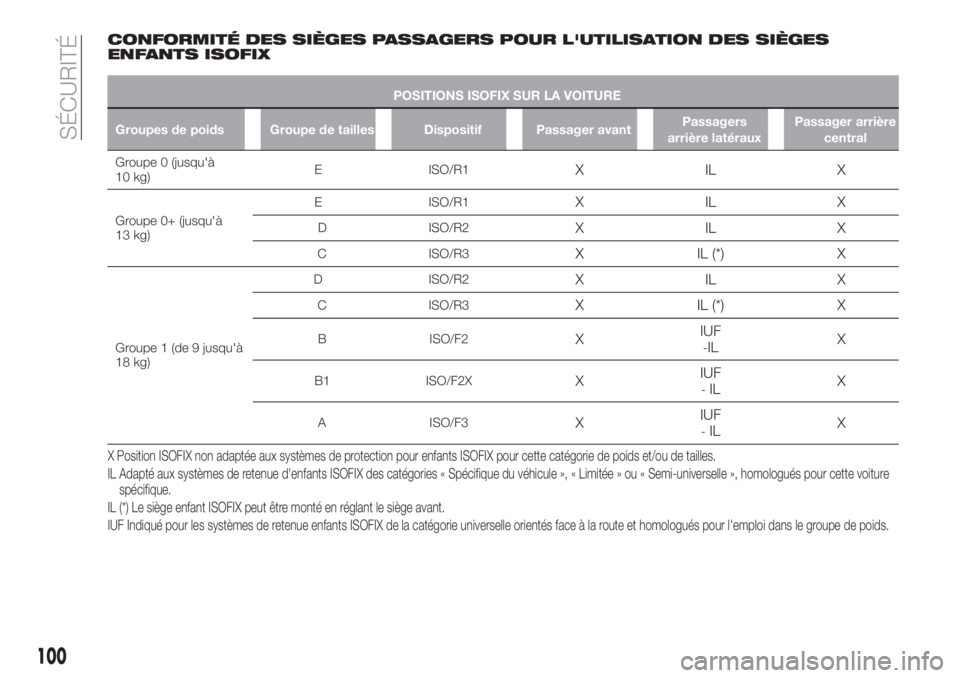 FIAT TIPO 5DOORS STATION WAGON 2018 Notice dentretien (in French) CONFORMITÉ DES SIÈGES PASSAGERS POUR L'UTILISATION DES SIÈGES
ENFANTS ISOFIX
POSITIONS ISOFIX SUR LA VOITURE
Groupes de poids Groupe de tailles Dispositif Passager avantPassagers
arrière laté FIAT TIPO 5DOORS STATION WAGON 2018 Notice dentretien (in French) CONFORMITÉ DES SIÈGES PASSAGERS POUR L'UTILISATION DES SIÈGES
ENFANTS ISOFIX
POSITIONS ISOFIX SUR LA VOITURE
Groupes de poids Groupe de tailles Dispositif Passager avantPassagers
arrière laté
