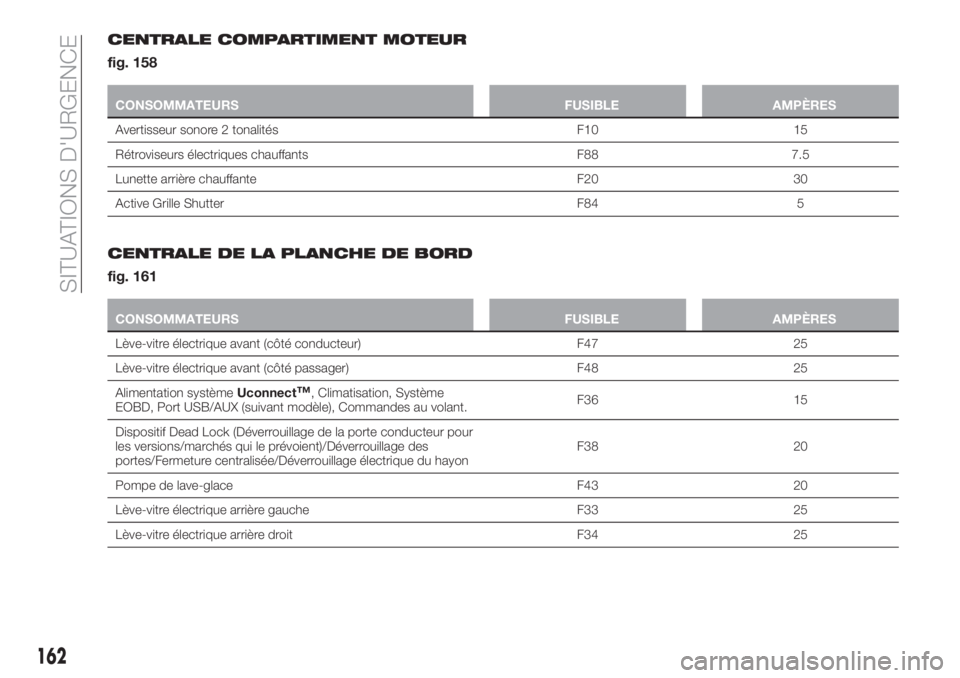 FIAT TIPO 5DOORS STATION WAGON 2018 Notice dentretien (in French) CENTRALE COMPARTIMENT MOTEUR
fig. 158
CONSOMMATEURS FUSIBLE AMPÈRES
Avertisseur sonore 2 tonalités F10 15
Rétroviseurs électriques chauffants F88 7.5
Lunette arrière chauffante F20 30
Active Gril FIAT TIPO 5DOORS STATION WAGON 2018 Notice dentretien (in French) CENTRALE COMPARTIMENT MOTEUR
fig. 158
CONSOMMATEURS FUSIBLE AMPÈRES
Avertisseur sonore 2 tonalités F10 15
Rétroviseurs électriques chauffants F88 7.5
Lunette arrière chauffante F20 30
Active Gril