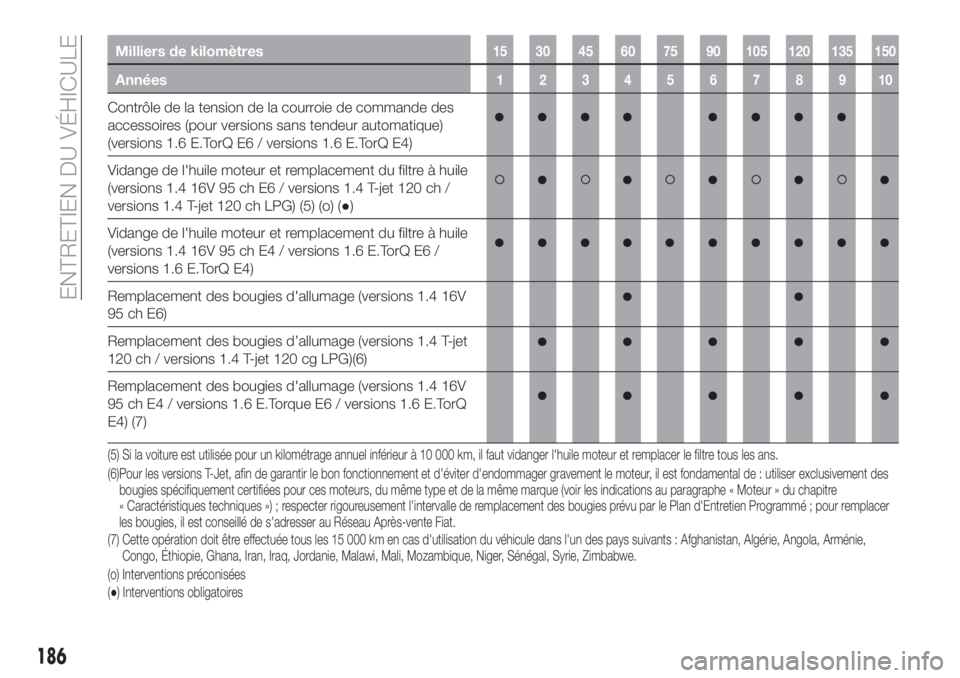 FIAT TIPO 5DOORS STATION WAGON 2018 Notice dentretien (in French) Milliers de kilomètres15 30 45 60 75 90 105 120 135 150
Années12345678910
Contrôle de la tension de la courroie de commande des
accessoires (pour versions sans tendeur automatique)
(versions 1.6 E. FIAT TIPO 5DOORS STATION WAGON 2018 Notice dentretien (in French) Milliers de kilomètres15 30 45 60 75 90 105 120 135 150
Années12345678910
Contrôle de la tension de la courroie de commande des
accessoires (pour versions sans tendeur automatique)
(versions 1.6 E.