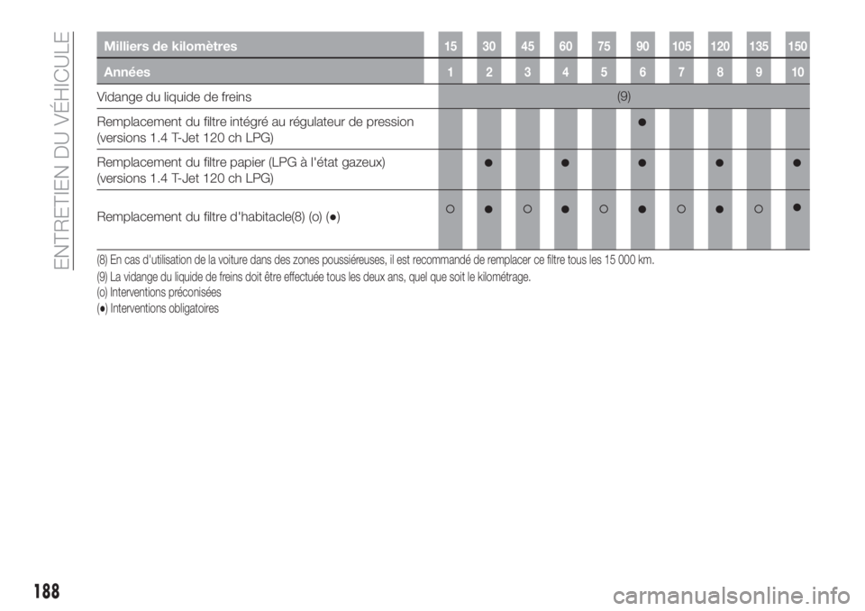 FIAT TIPO 5DOORS STATION WAGON 2018 Notice dentretien (in French) Milliers de kilomètres15 30 45 60 75 90 105 120 135 150
Années12345678910
Vidange du liquide de freins(9)
Remplacement du filtre intégré au régulateur de pression
(versions 1.4 T-Jet 120 ch LPG)
FIAT TIPO 5DOORS STATION WAGON 2018 Notice dentretien (in French) Milliers de kilomètres15 30 45 60 75 90 105 120 135 150
Années12345678910
Vidange du liquide de freins(9)
Remplacement du filtre intégré au régulateur de pression
(versions 1.4 T-Jet 120 ch LPG)