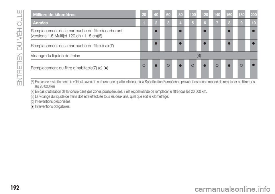 FIAT TIPO 5DOORS STATION WAGON 2018 Notice dentretien (in French) Milliers de kilomètres20 40 60 80 100 120 140 160 180 200
Années12345678910
Remplacement de la cartouche du filtre à carburant
(versions 1.6 Multijet 120 ch / 115 ch)(6)
Remplacement de la cartouch FIAT TIPO 5DOORS STATION WAGON 2018 Notice dentretien (in French) Milliers de kilomètres20 40 60 80 100 120 140 160 180 200
Années12345678910
Remplacement de la cartouche du filtre à carburant
(versions 1.6 Multijet 120 ch / 115 ch)(6)
Remplacement de la cartouch