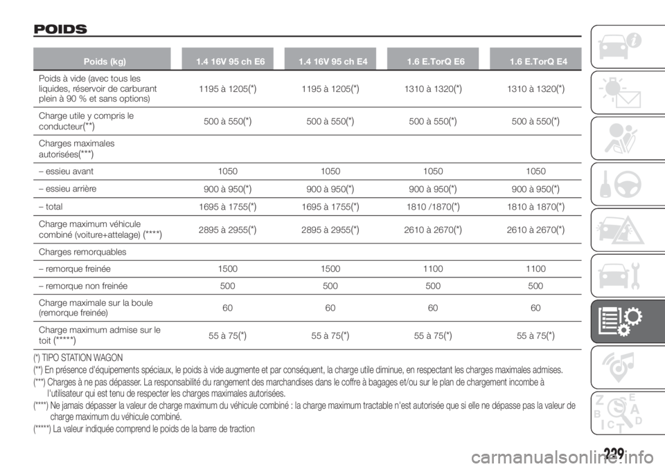 FIAT TIPO 5DOORS STATION WAGON 2018 Notice dentretien (in French) 229
POIDS
Poids (kg) 1.4 16V 95 ch E6 1.4 16V 95 ch E4 1.6 E.TorQ E6 1.6 E.TorQ E4
Poids à vide (avec tous les
liquides, réservoir de carburant
plein à 90 % et sans options)1195 à 1205(*)1195 à 1 FIAT TIPO 5DOORS STATION WAGON 2018 Notice dentretien (in French) 229
POIDS
Poids (kg) 1.4 16V 95 ch E6 1.4 16V 95 ch E4 1.6 E.TorQ E6 1.6 E.TorQ E4
Poids à vide (avec tous les
liquides, réservoir de carburant
plein à 90 % et sans options)1195 à 1205(*)1195 à 1