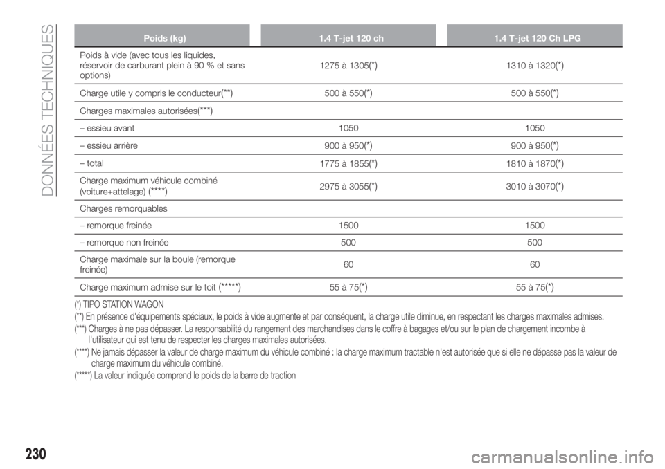 FIAT TIPO 5DOORS STATION WAGON 2018 Notice dentretien (in French) Poids (kg) 1.4 T-jet 120 ch 1.4 T-jet 120 Ch LPG
Poids à vide (avec tous les liquides,
réservoir de carburant plein à 90 % et sans
options)1275 à 1305(*)1310 à 1320(*)
Charge utile y compris le c FIAT TIPO 5DOORS STATION WAGON 2018 Notice dentretien (in French) Poids (kg) 1.4 T-jet 120 ch 1.4 T-jet 120 Ch LPG
Poids à vide (avec tous les liquides,
réservoir de carburant plein à 90 % et sans
options)1275 à 1305(*)1310 à 1320(*)
Charge utile y compris le c