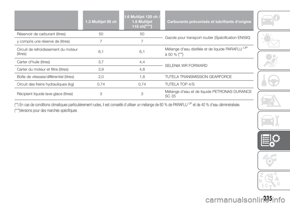 FIAT TIPO 5DOORS STATION WAGON 2018 Notice dentretien (in French) 1.3 Multijet 95 ch1.6 Multijet 120 ch /
1.6 Multijet
115 ch(***)Carburants préconisés et lubrifiants d’origine
Réservoir de carburant (litres) 50 50
Gazole pour transport routier (Spécification FIAT TIPO 5DOORS STATION WAGON 2018 Notice dentretien (in French) 1.3 Multijet 95 ch1.6 Multijet 120 ch /
1.6 Multijet
115 ch(***)Carburants préconisés et lubrifiants d’origine
Réservoir de carburant (litres) 50 50
Gazole pour transport routier (Spécification