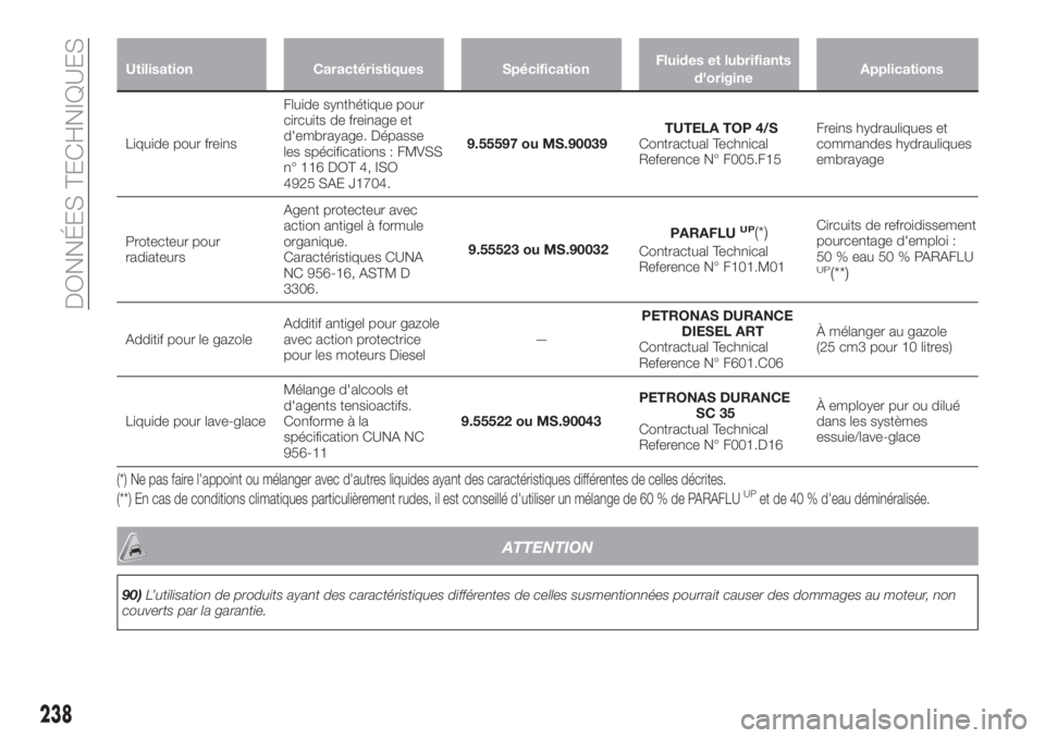 FIAT TIPO 5DOORS STATION WAGON 2018 Notice dentretien (in French) Utilisation Caractéristiques SpécificationFluides et lubrifiants
d'origineApplications
ATTENTION
90)L’utilisation de produits ayant des caractéristiques différentes de celles susmentionnées FIAT TIPO 5DOORS STATION WAGON 2018 Notice dentretien (in French) Utilisation Caractéristiques SpécificationFluides et lubrifiants
d'origineApplications
ATTENTION
90)L’utilisation de produits ayant des caractéristiques différentes de celles susmentionnées