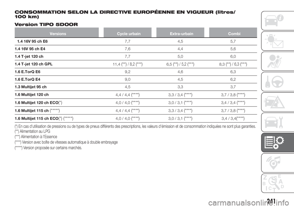 FIAT TIPO 5DOORS STATION WAGON 2018 Notice dentretien (in French) CONSOMMATION SELON LA DIRECTIVE EUROPÉENNE EN VIGUEUR (litres/
100 km)
Version TIPO 5DOOR
Versions Cycle urbain Extra-urbain Combi
1.4 16V 95 ch E67,7 4,5 5,7
1.4 16V 95 ch E47,6 4,4 5,6
1.4 T-jet 12 FIAT TIPO 5DOORS STATION WAGON 2018 Notice dentretien (in French) CONSOMMATION SELON LA DIRECTIVE EUROPÉENNE EN VIGUEUR (litres/
100 km)
Version TIPO 5DOOR
Versions Cycle urbain Extra-urbain Combi
1.4 16V 95 ch E67,7 4,5 5,7
1.4 16V 95 ch E47,6 4,4 5,6
1.4 T-jet 12