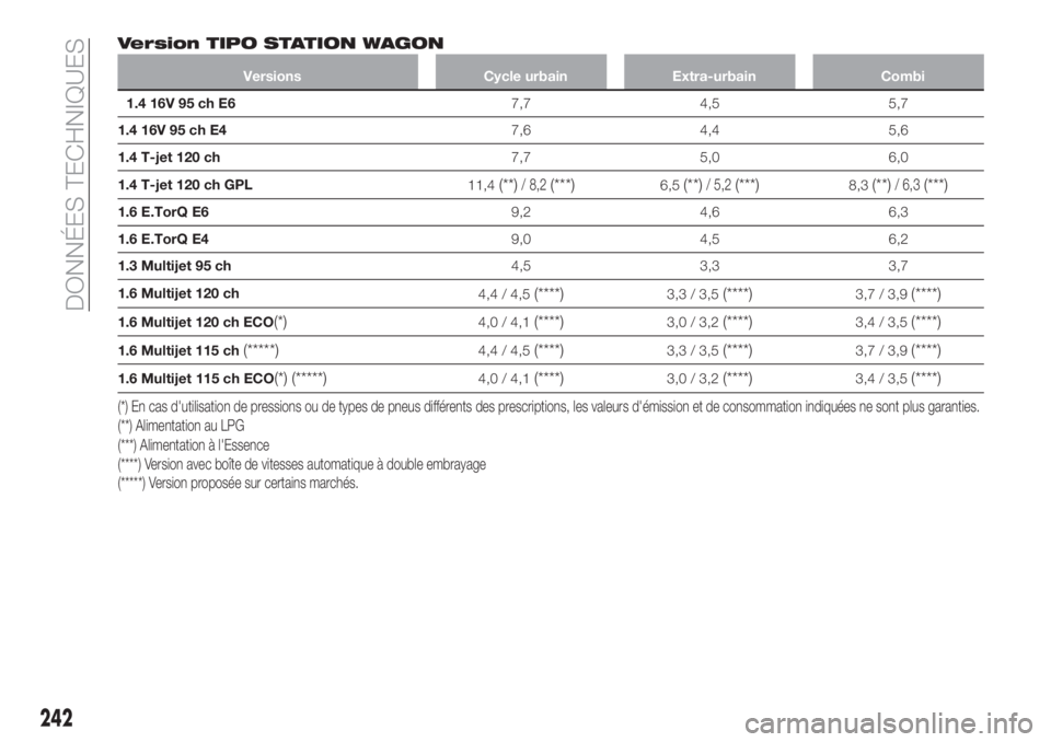FIAT TIPO 5DOORS STATION WAGON 2018 Notice dentretien (in French) Version TIPO STATION WAGON
Versions Cycle urbain Extra-urbain Combi
1.4 16V 95 ch E67,7 4,5 5,7
1.4 16V 95 ch E47,6 4,4 5,6
1.4 T-jet 120 ch7,7 5,0 6,0
1.4 T-jet 120 ch GPL
11,4
(**)/ 8,2(***)6,5(**)/ FIAT TIPO 5DOORS STATION WAGON 2018 Notice dentretien (in French) Version TIPO STATION WAGON
Versions Cycle urbain Extra-urbain Combi
1.4 16V 95 ch E67,7 4,5 5,7
1.4 16V 95 ch E47,6 4,4 5,6
1.4 T-jet 120 ch7,7 5,0 6,0
1.4 T-jet 120 ch GPL
11,4
(**)/ 8,2(***)6,5(**)/