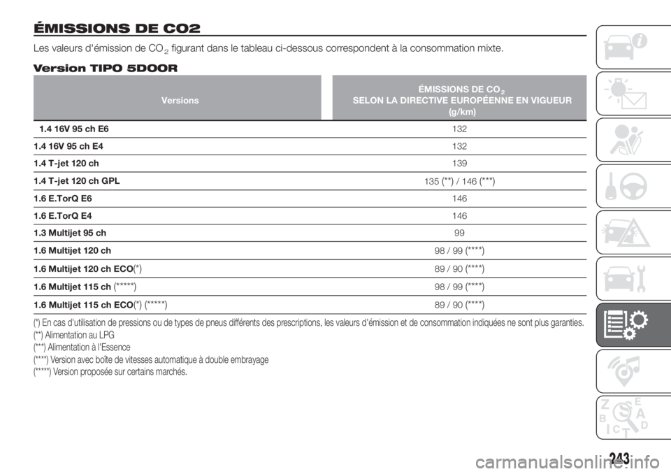 FIAT TIPO 5DOORS STATION WAGON 2018 Notice dentretien (in French) ÉMISSIONS DE CO2
Les valeurs d'émission de CO2figurant dans le tableau ci-dessous correspondent à la consommation mixte.
Version TIPO 5DOOR
VersionsÉMISSIONS DE CO2SELON LA DIRECTIVE EUROPÉEN FIAT TIPO 5DOORS STATION WAGON 2018 Notice dentretien (in French) ÉMISSIONS DE CO2
Les valeurs d'émission de CO2figurant dans le tableau ci-dessous correspondent à la consommation mixte.
Version TIPO 5DOOR
VersionsÉMISSIONS DE CO2SELON LA DIRECTIVE EUROPÉEN