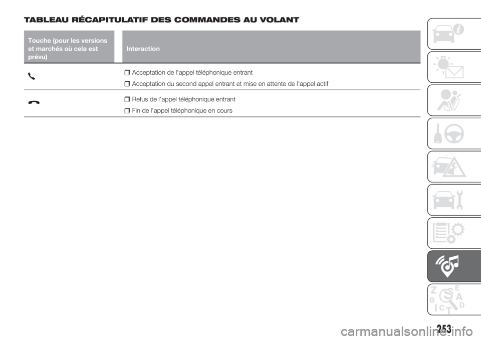 FIAT TIPO 5DOORS STATION WAGON 2018 Notice dentretien (in French) TABLEAU RÉCAPITULATIF DES COMMANDES AU VOLANT
Touche (pour les versions
et marchés où cela est
prévu)Interaction
Acceptation de l'appel téléphonique entrant
Acceptation du second appel entra FIAT TIPO 5DOORS STATION WAGON 2018 Notice dentretien (in French) TABLEAU RÉCAPITULATIF DES COMMANDES AU VOLANT
Touche (pour les versions
et marchés où cela est
prévu)Interaction
Acceptation de l'appel téléphonique entrant
Acceptation du second appel entra